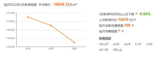 臨沂房貸利率迎來下調(diào)......這是冬去了春來了，樓市眼看又行了？