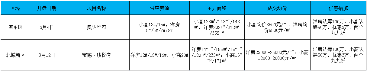 2022年臨沂房地產(chǎn)市場(chǎng)月報(bào)（3.1-3.31）