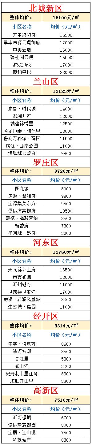 4月份臨沂最新房?jī)r(jià)一覽