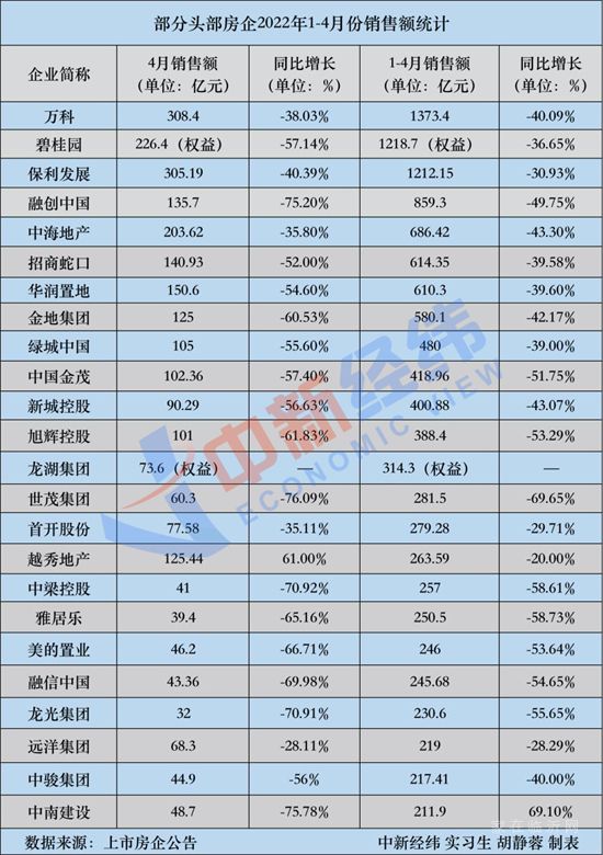 18家頭部房企4月銷售額腰斬，市場改善何時到來？