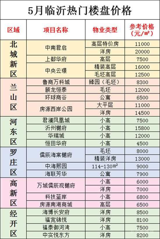 臨沂5月最新房價(jià)