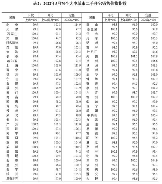 70城房價：新房下跌態(tài)勢有所遏制，二手房仍面臨下行壓力