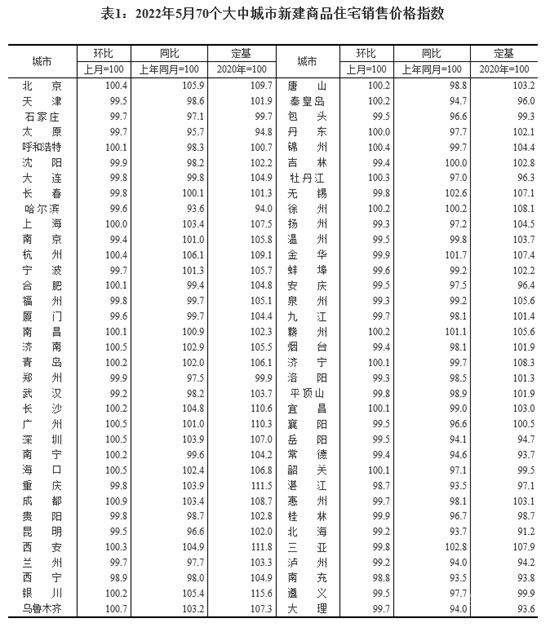 70城房價：新房下跌態(tài)勢有所遏制，二手房仍面臨下行壓力