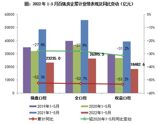 前5個(gè)月多數(shù)房企銷(xiāo)售目標(biāo)完成率不足三成，期待市場(chǎng)回暖