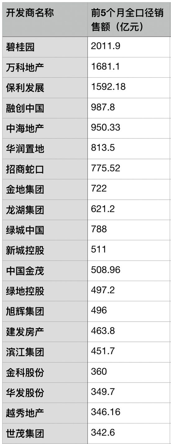 前5個(gè)月多數(shù)房企銷(xiāo)售目標(biāo)完成率不足三成，期待市場(chǎng)回暖