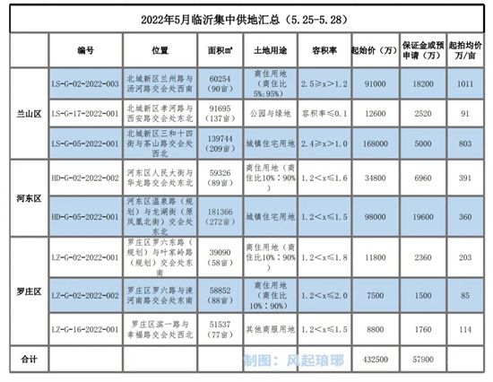 43億元！臨沂土拍市場迎來一波成交！