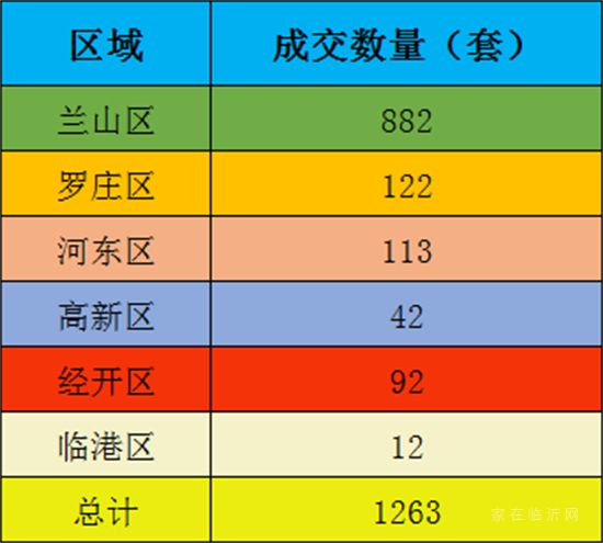 1-6月份臨沂二手房成交數(shù)據(jù)出爐