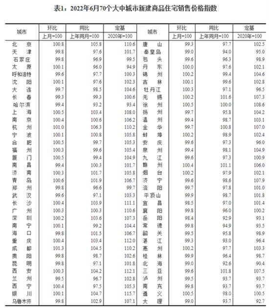 國家統(tǒng)計(jì)局：6月70城房價(jià)環(huán)比趨穩(wěn) 同比繼續(xù)走低