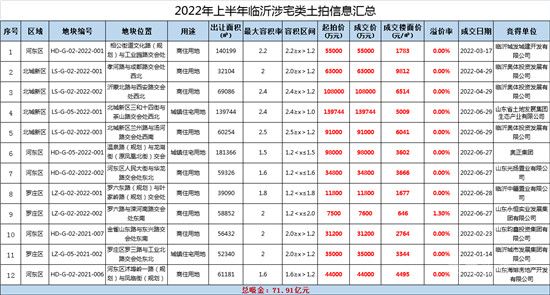 71.91億，145.6億--兩組數(shù)字總結(jié)臨沂樓市的2022上半年