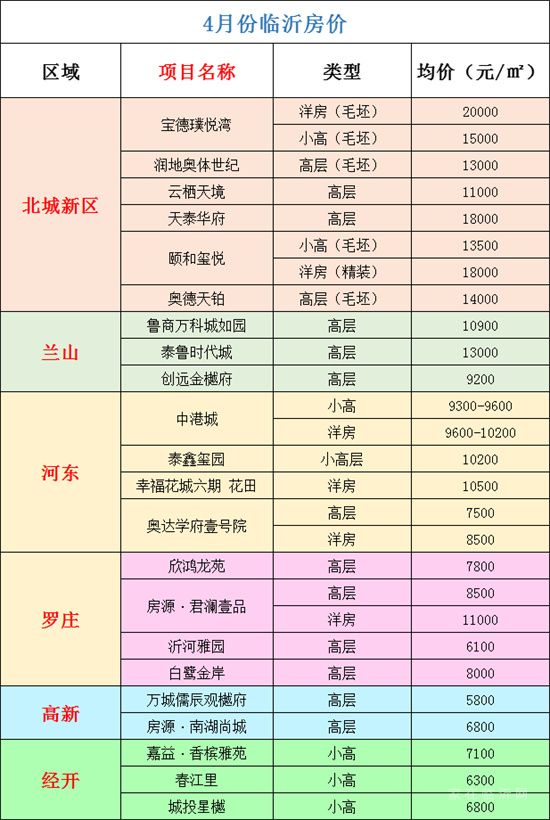 2023年5月份最新房價